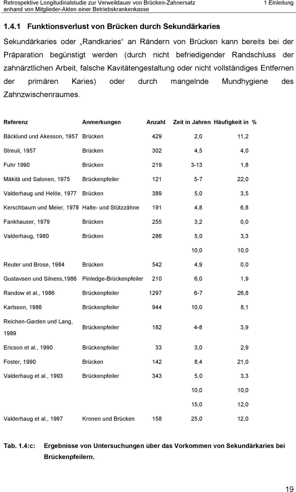 Referenz Anmerkungen Anzahl Zeit in Jahren Häufigkeit in % Bäcklund und Akesson, 1957 Brücken 429 2,0 11,2 Streuli, 1957 Brücken 302 4,5 4,0 Fuhr 1990 Brücken 219 3-13 1,8 Mäkilä und Salonen, 1975