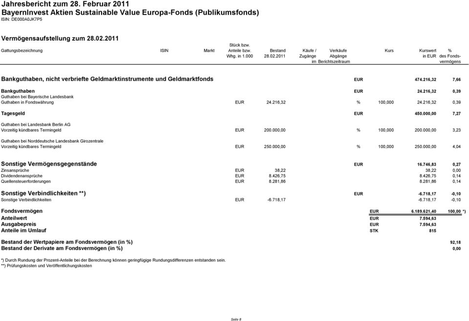 000,00 7,27 Guthaben bei Landesbank Berlin AG Vorzeitig kündbares Termingeld EUR 200.000,00 % 100,000 200.