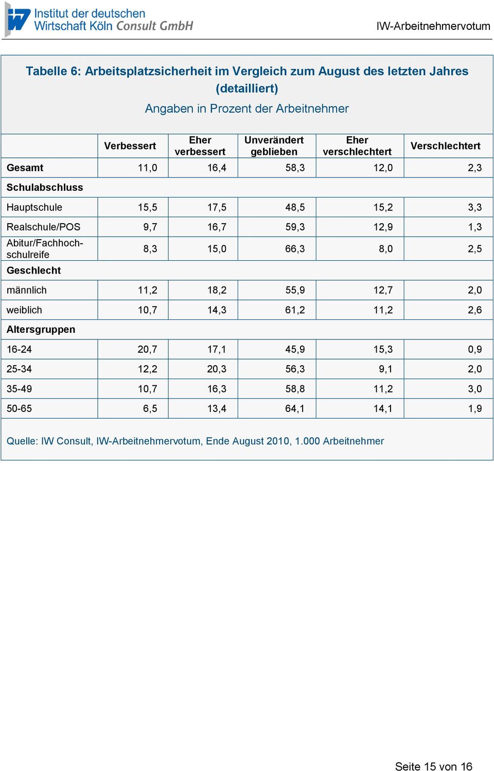 Abitur/Fachhochschulreife Geschlecht 8,3 15,0 66,3 8,0 2,5 männlich 11,2 18,2 55,9 12,7 2,0 weiblich 10,7 14,3 61,2 11,2 2,6 Altersgruppen 16-24 20,7 17,1 45,9 15,3 0,9