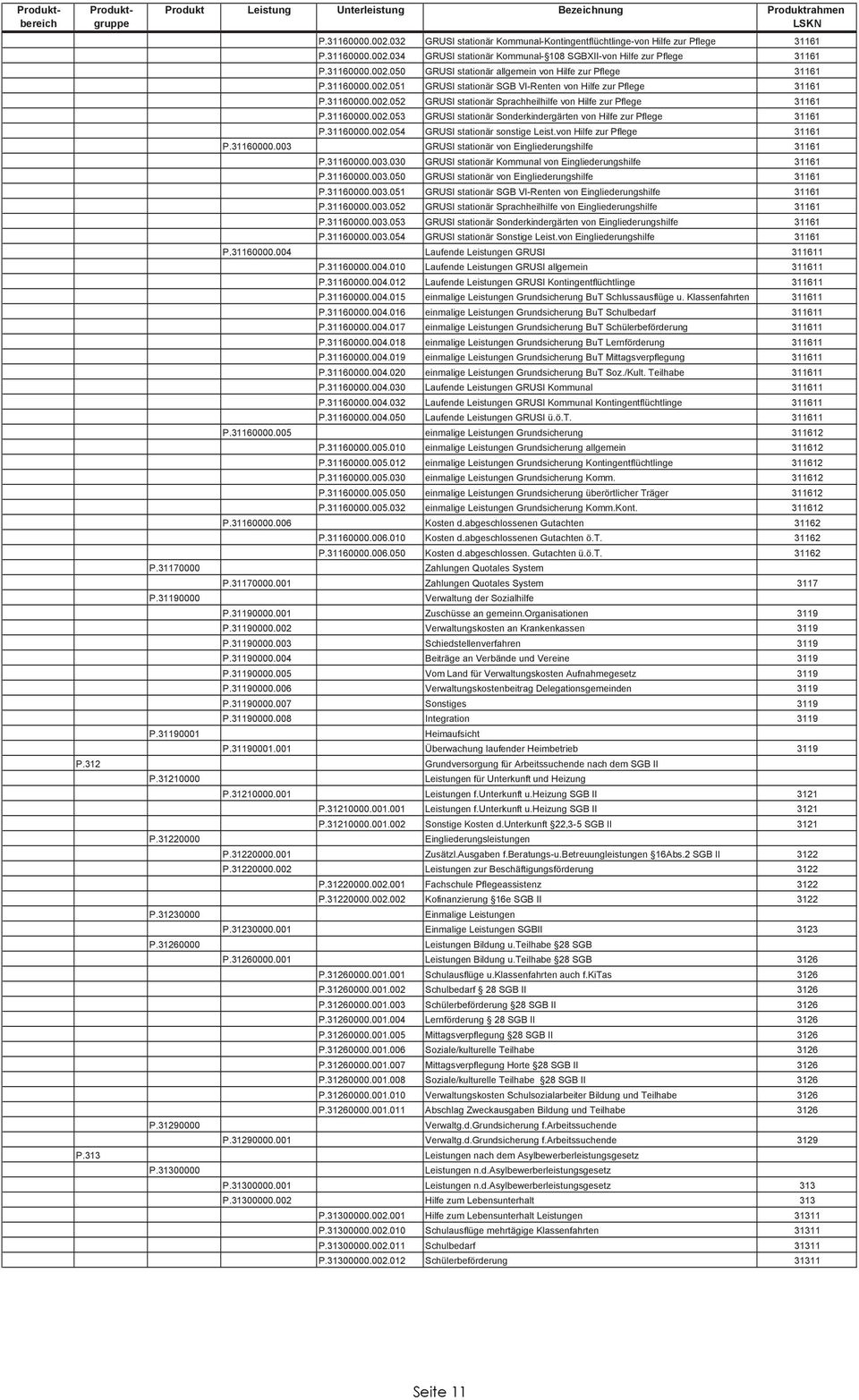 31160000.002.053 GRUSI stationär Sonderkindergärten von Hilfe zur Pflege 31161 P.31160000.002.054 GRUSI stationär sonstige Leist.von Hilfe zur Pflege 31161 P.31160000.003 GRUSI stationär von Eingliederungshilfe 31161 P.