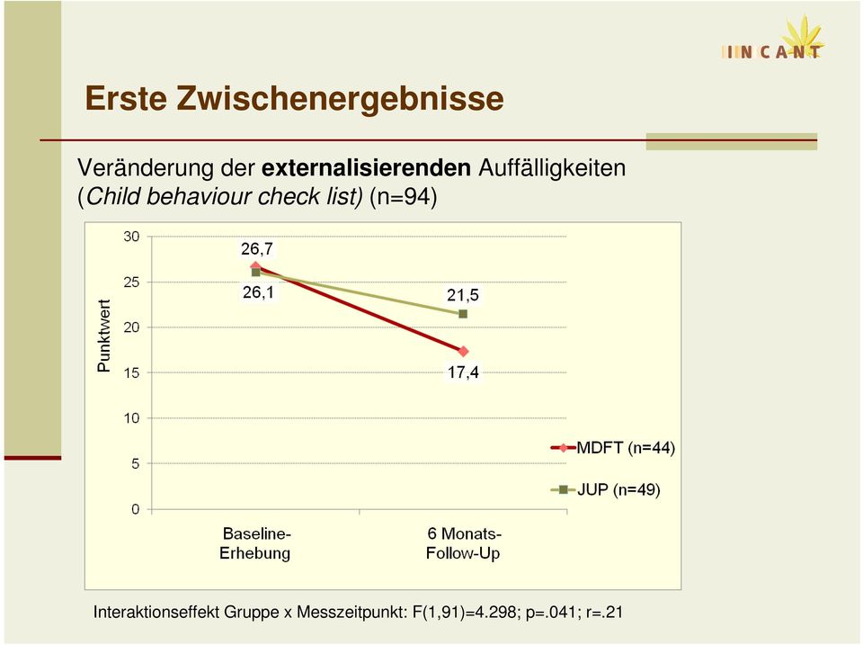 behaviour check list) (n=94)