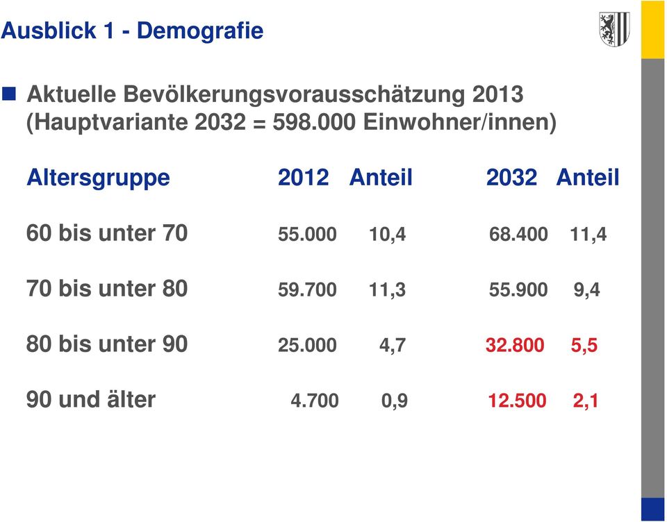 000 Einwohner/innen) Altersgruppe 2012 Anteil 2032 Anteil 60 bis unter 70