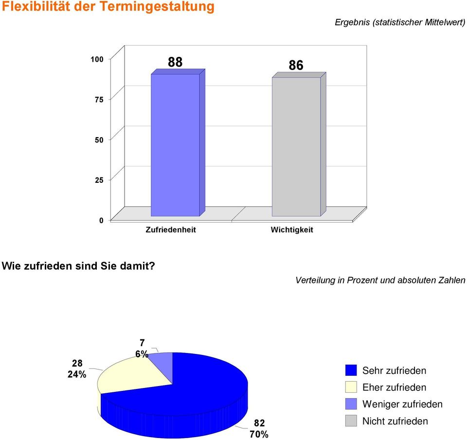 Wichtigkeit Wie zufrieden sind Sie damit?