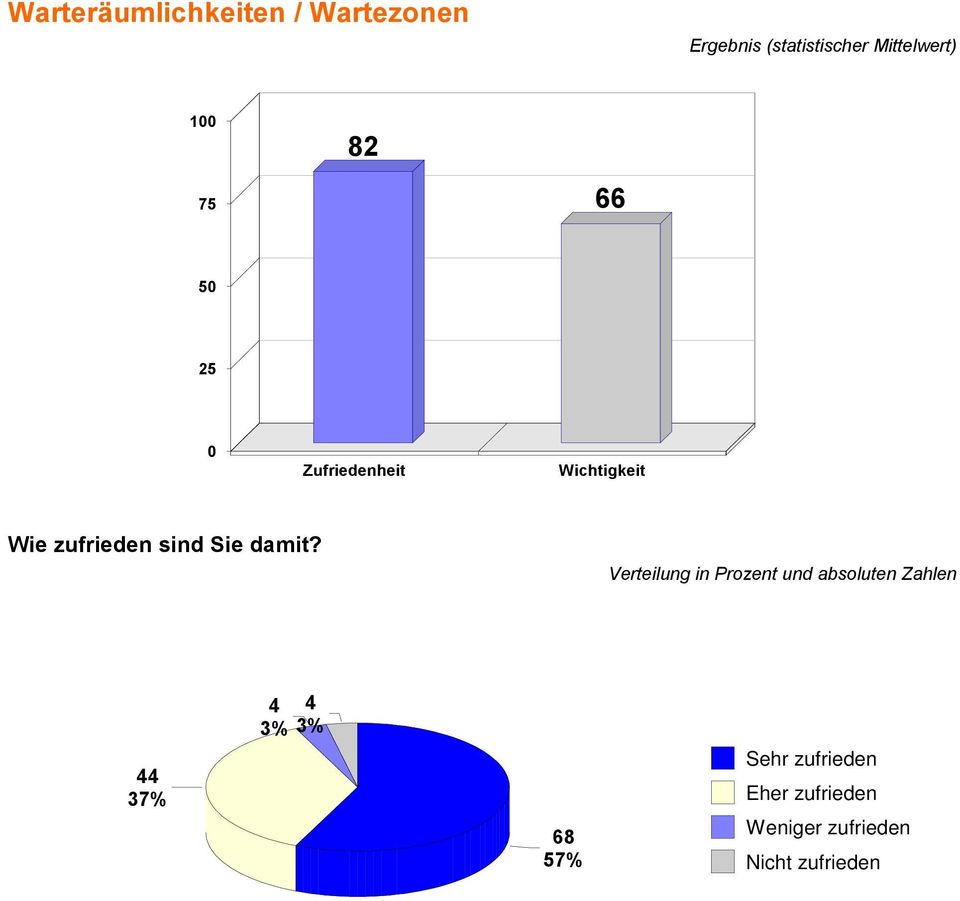 Wie zufrieden sind Sie damit?