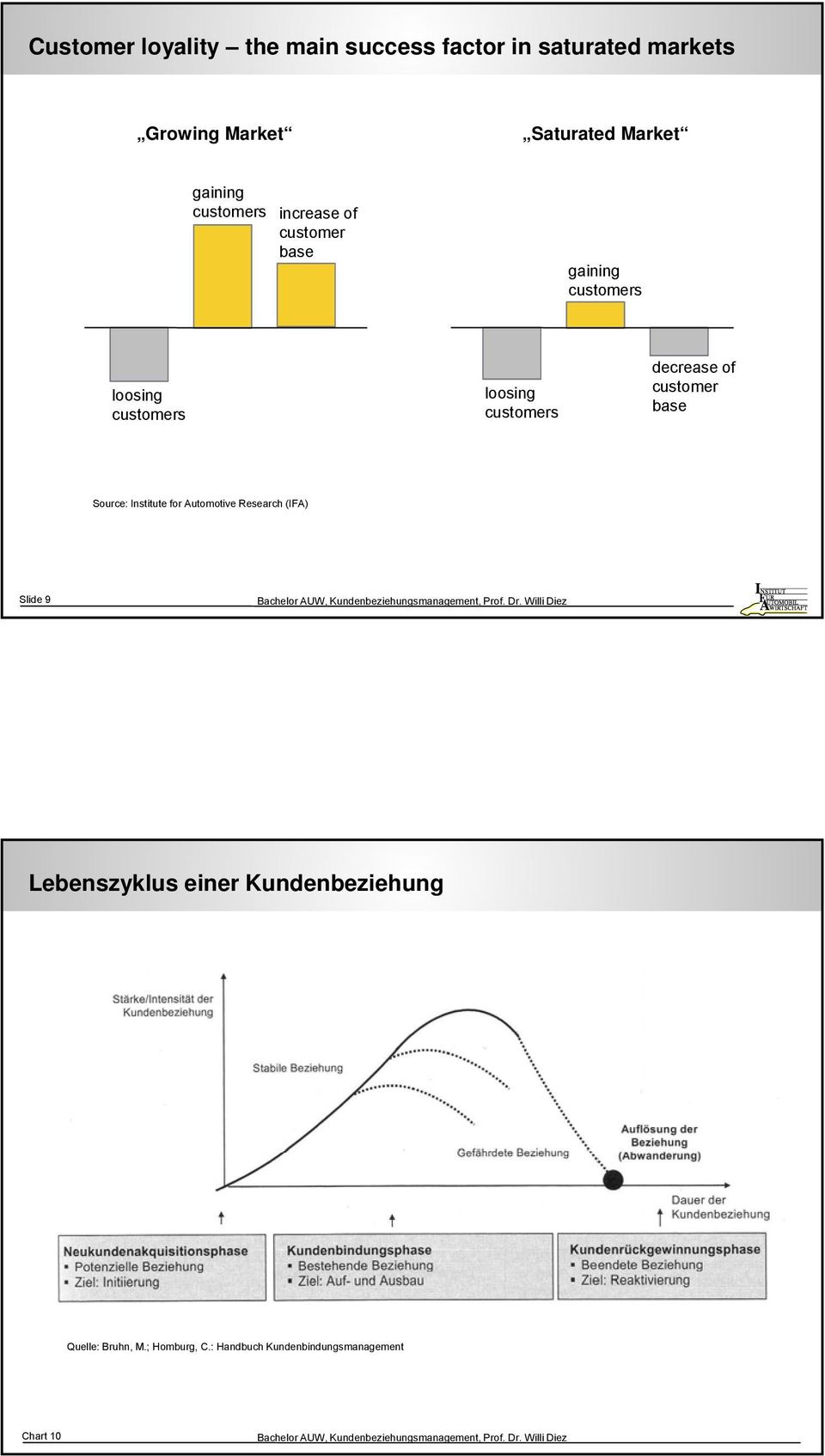 customers decrease of customer base Source: Institute for Automotive Research (IFA) Slide 9