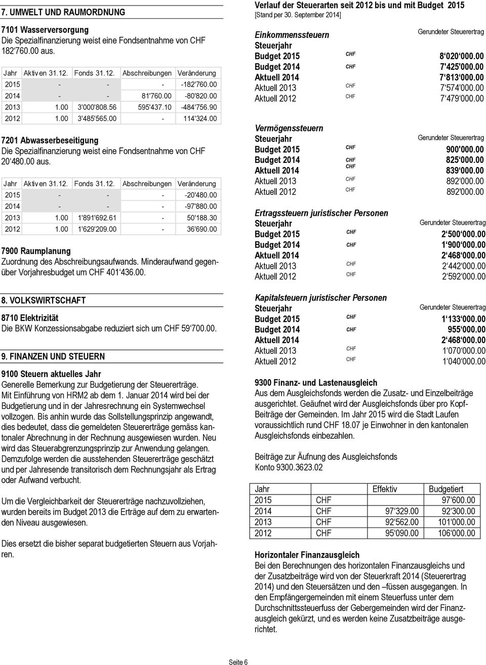 00 aus. Jahr Aktiv en 31.12. Fonds 31.12. Abschreibungen Veränderung 2015 - - - -20'480.00 2014 - - - -97'880.00 2013 1.00 1'891'692.61-50'188.30 2012 1.00 1'629'209.00-36'690.