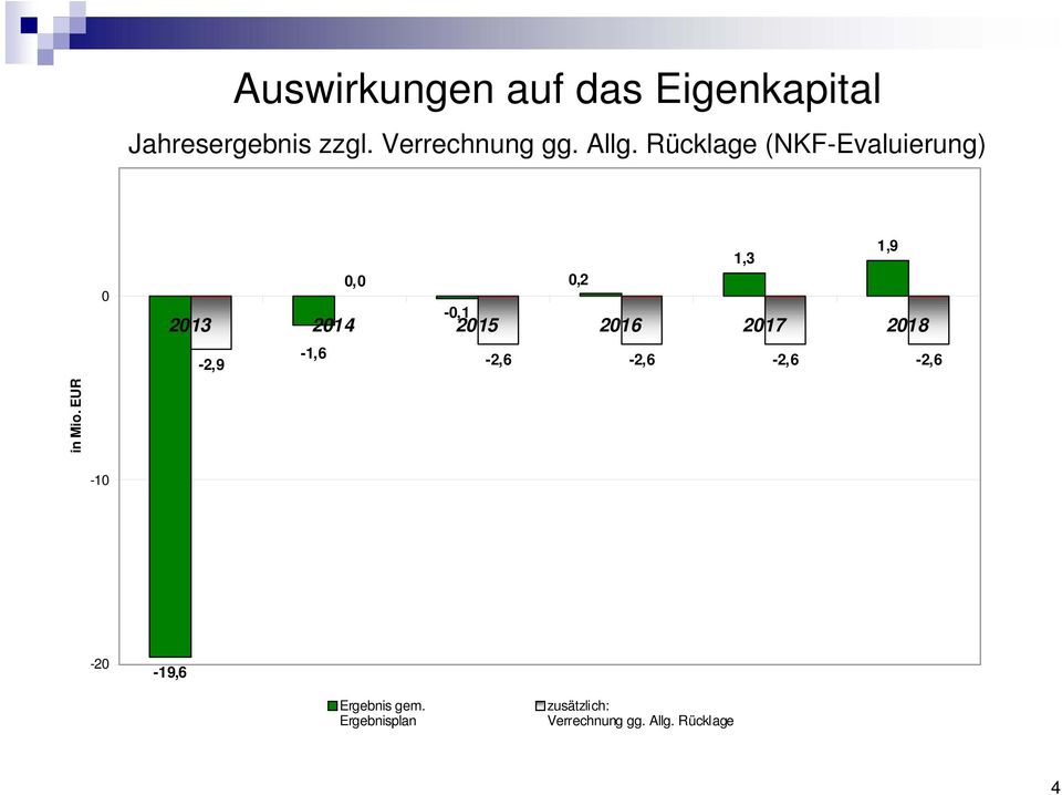 Rücklage (NKF-Evaluierung) 0 1,9 1,3 0,0 0,2-0,1 2013 2014 2015 2016