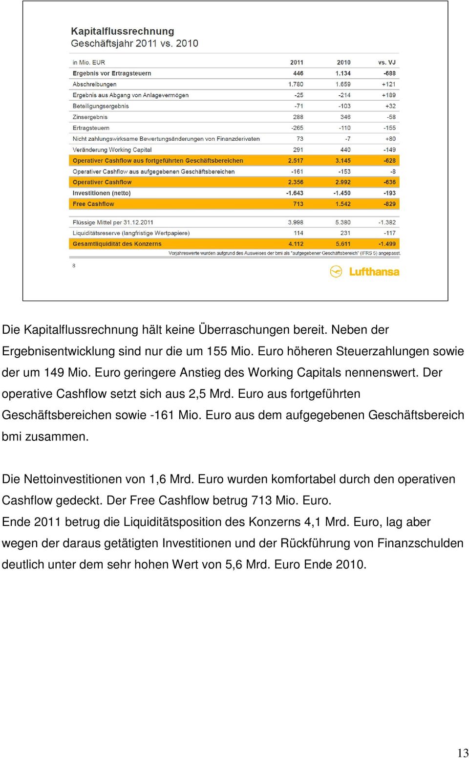 Euro aus dem aufgegebenen Geschäftsbereich bmi zusammen. Die Nettoinvestitionen von 1,6 Mrd. Euro wurden komfortabel durch den operativen Cashflow gedeckt.