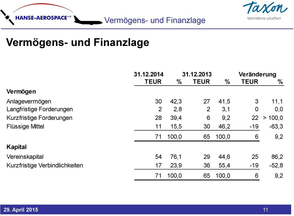 2013 Veränderung TEUR % TEUR % TEUR % Anlagevermögen 30 42,3 27 41,5 3 11,1 Langfristige Forderungen 2 2,8 2 3,1