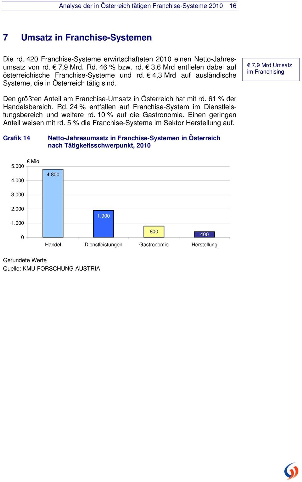 7,9 Mrd Umsatz im Franchising Den größten Anteil am Franchise-Umsatz in Österreich hat mit rd. 61 % der Handelsbereich. Rd.