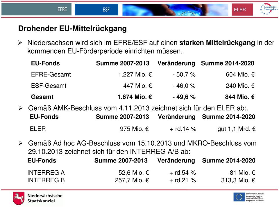 Gemäß AMK-Beschluss vom 4.11.2013 zeichnet sich für den ab:. EU-Fonds Summe 2007-2013 Veränderung Summe 2014-2020 975 Mio. + rd.14 % gut 1,1 Mrd. Gemäß Ad hoc AG-Beschluss vom 15.