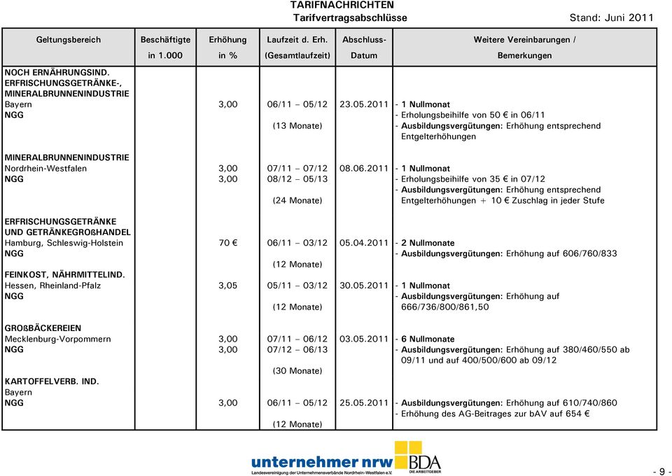 11 - Ausbildungsvergütungen: entsprechend MINERALBRUNNENINDUSTRIE Nordrhein-Westfalen 07/11 07/12 08/12 05/13 08.06.