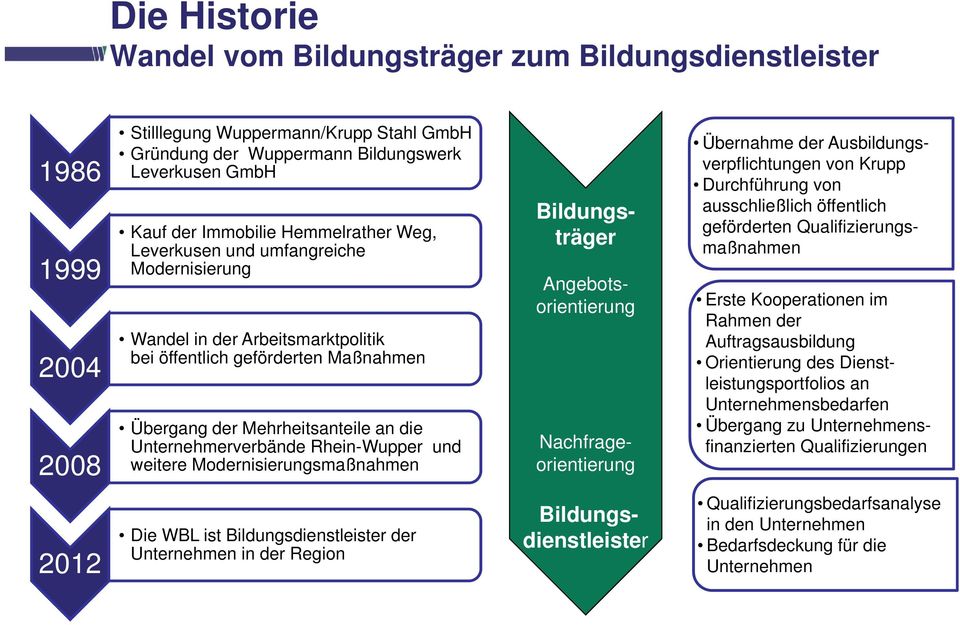 Rhein-Wupper und weitere Modernisierungsmaßnahmen Bildungsträger Angebotsorientierung Nachfrageorientierung Übernahme der Ausbildungsverpflichtungen von Krupp Durchführung von ausschließlich