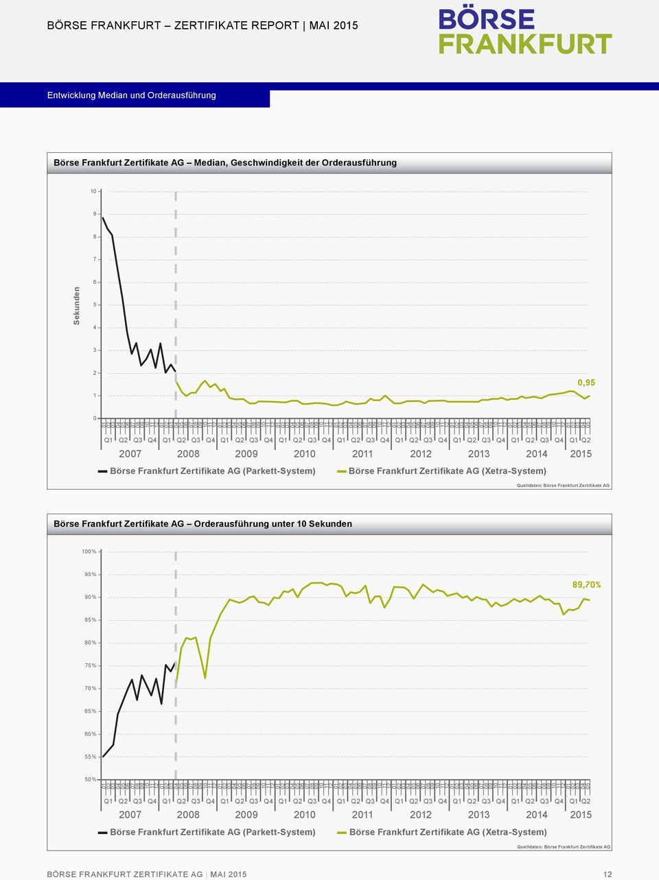 (Xetra-System) Börse Frankfurt Zertifikate AG Orderausführung unter Sekunden 0 % 95 % 90 % 89,70% 85 % 80 % 75 % 70 % 65 % 60 % 55 % 50 % Q1 Q2 Q3 Q4 Q1 Q2 Q3 Q4 Q1 Q2 Q3 Q4 Q1 Q2 Q3 Q4 Q1 Q2 Q3 Q4