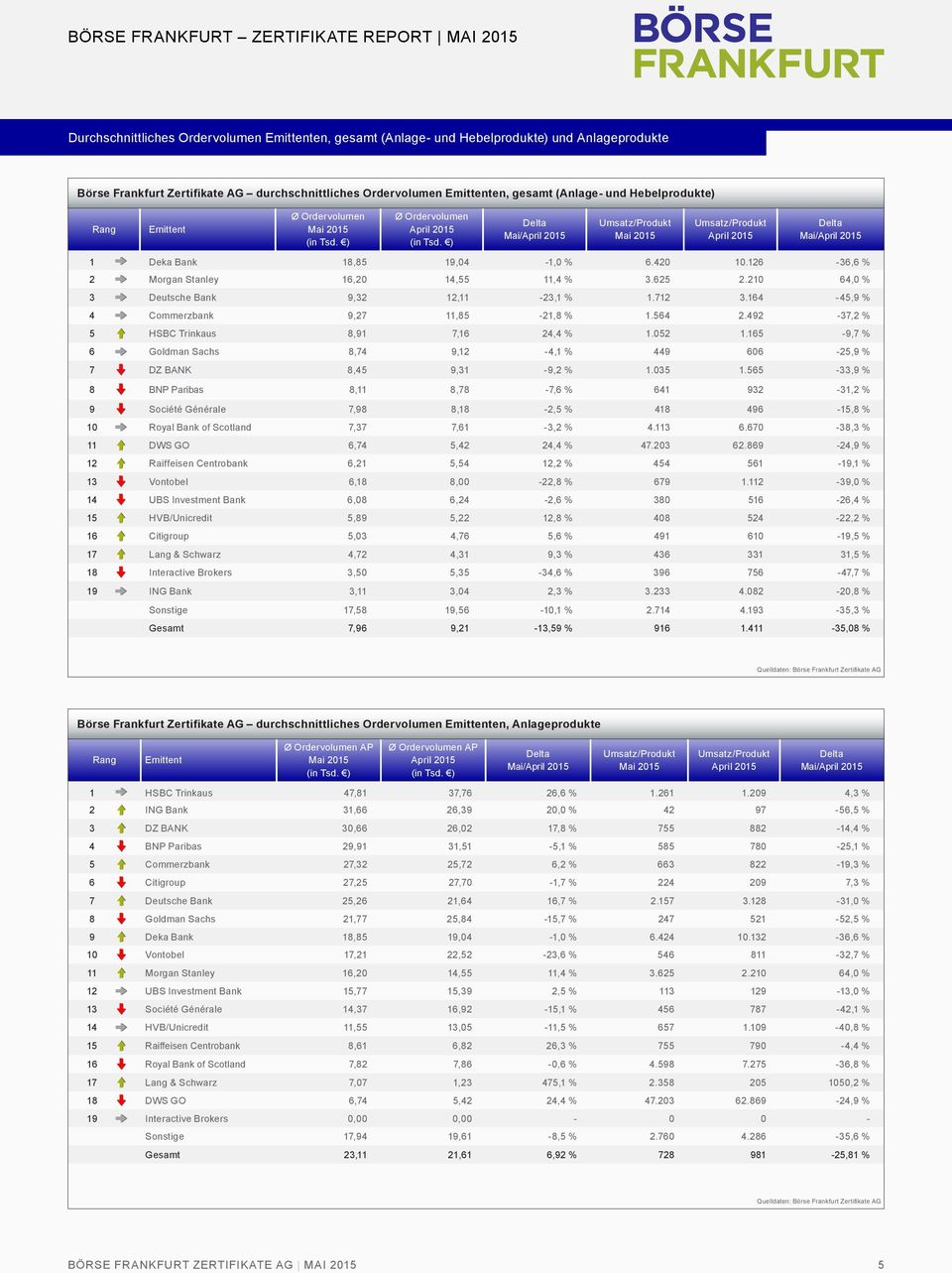 ) Mai/April 25 Umsatz/Produkt Mai 25 Umsatz/Produkt April 25 Mai/April 25 1 Deka Bank 18,85 19, -1,0 % 6.420.6-36,6 % 2 Morgan Stanley 16,20 14,55,4 % 3.625 2.2 64,0 % 3 Deutsche Bank 9,32, -23,1 % 1.