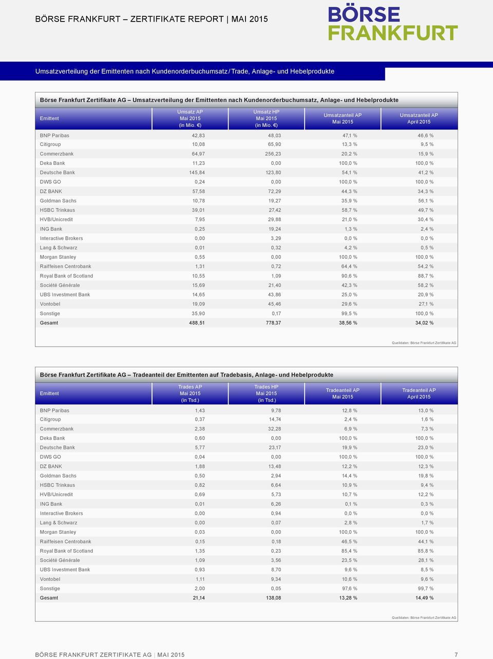 Commerzbank 64,97 256,23 20,2 % 15,9 % Deka Bank,23 0,00 0,0 % 0,0 % Deutsche Bank 145,84 3,80 54,1 % 41,2 % DWS GO 0,24 0,00 0,0 % 0,0 % DZ BANK 57,58 72,29 44,3 % 34,3 % Goldman Sachs,78 19,27 35,9