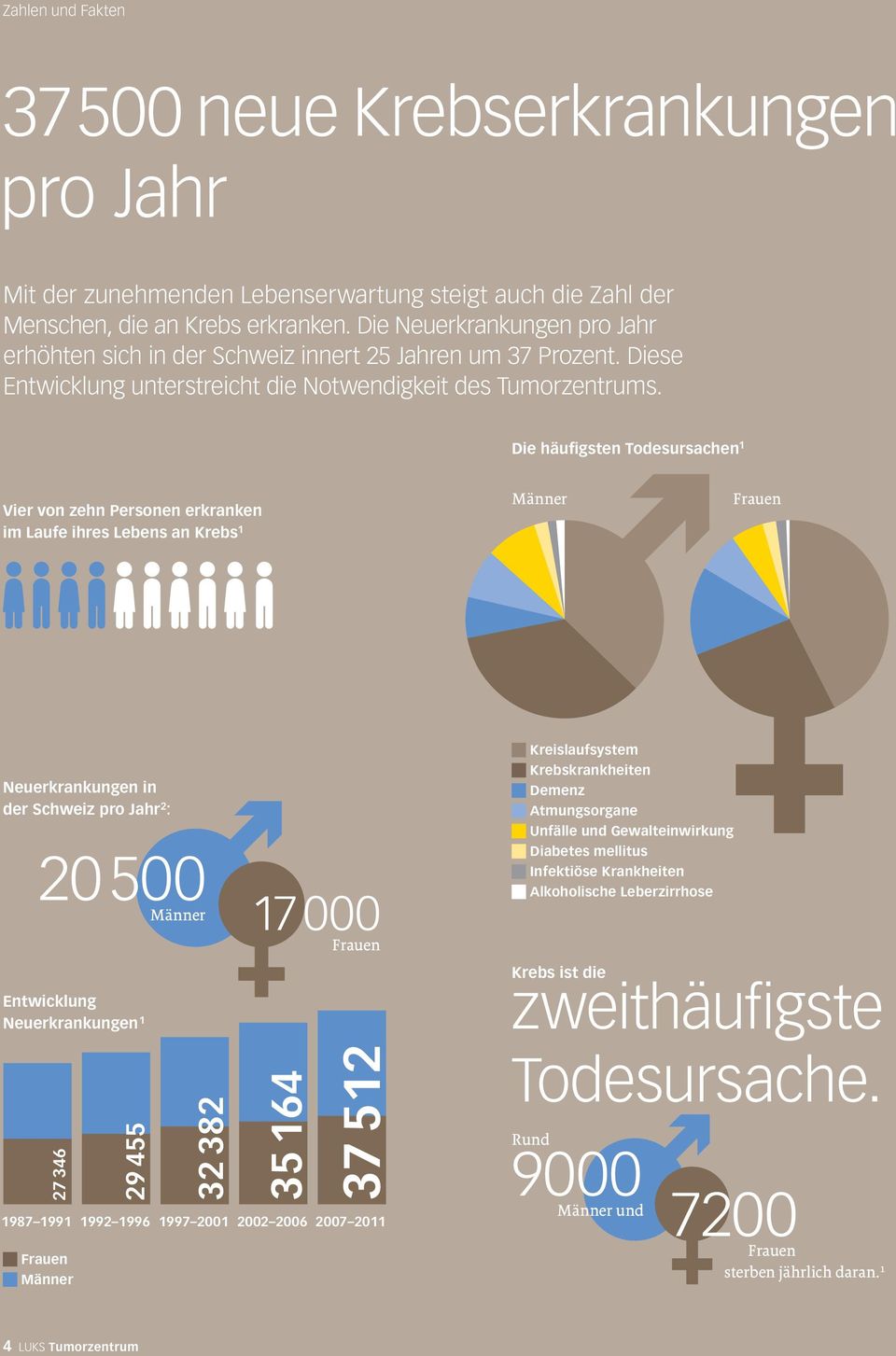 Die häufigsten Todesursachen 1 Vier von zehn Personen erkranken im Laufe ihres Lebens an Krebs 1 Männer Frauen Neuerkrankungen in der Schweiz pro Jahr 2 : 20 500 Männer 17 000 Frauen Entwicklung