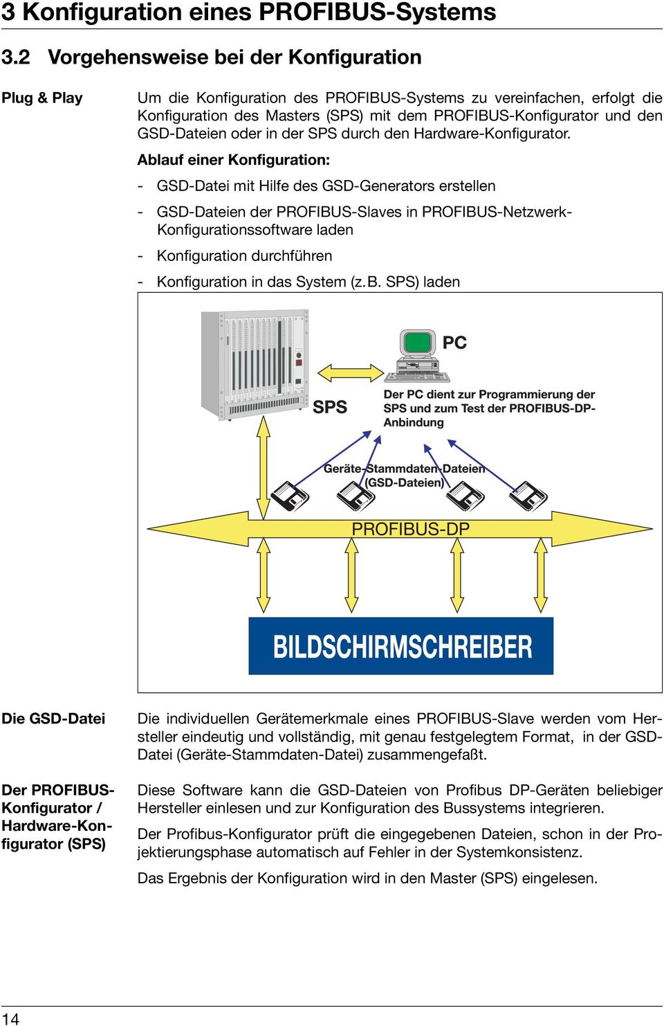 GSD-Dateien oder in der SPS durch den Hardware-Konfigurator.