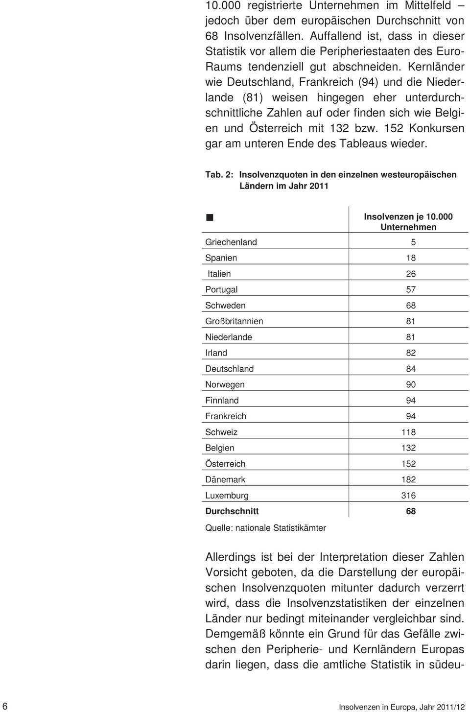 Kernländer wie Deutschland, Frankreich (94) und die Niederlande (81) weisen hingegen eher unterdurchschnittliche Zahlen auf oder finden sich wie Belgien und Österreich mit 132 bzw.