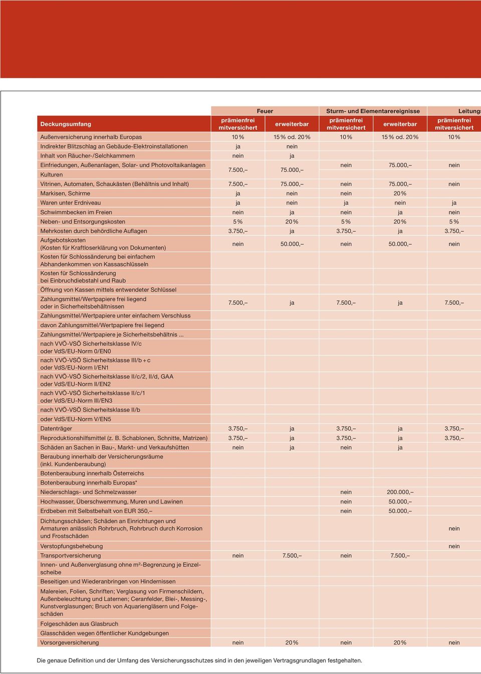 20 % 10 % Indirekter Blitzschlag an Gebäude-Elektroinstallationen ja nein Inhalt von Räucher-/Selchkammern nein ja Einfriedungen, Außenanlagen, Solar- und Photovoltaikanlagen nein 75.000, nein 7.