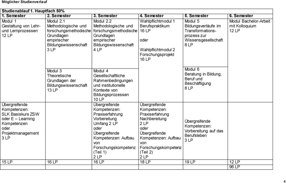 LP Modul 2.1 Methodologische und forschungsmethodische Grundlagen empirischer 3 LP Modul 3 Theoretische Grundlagen der 13 LP Modul 2.