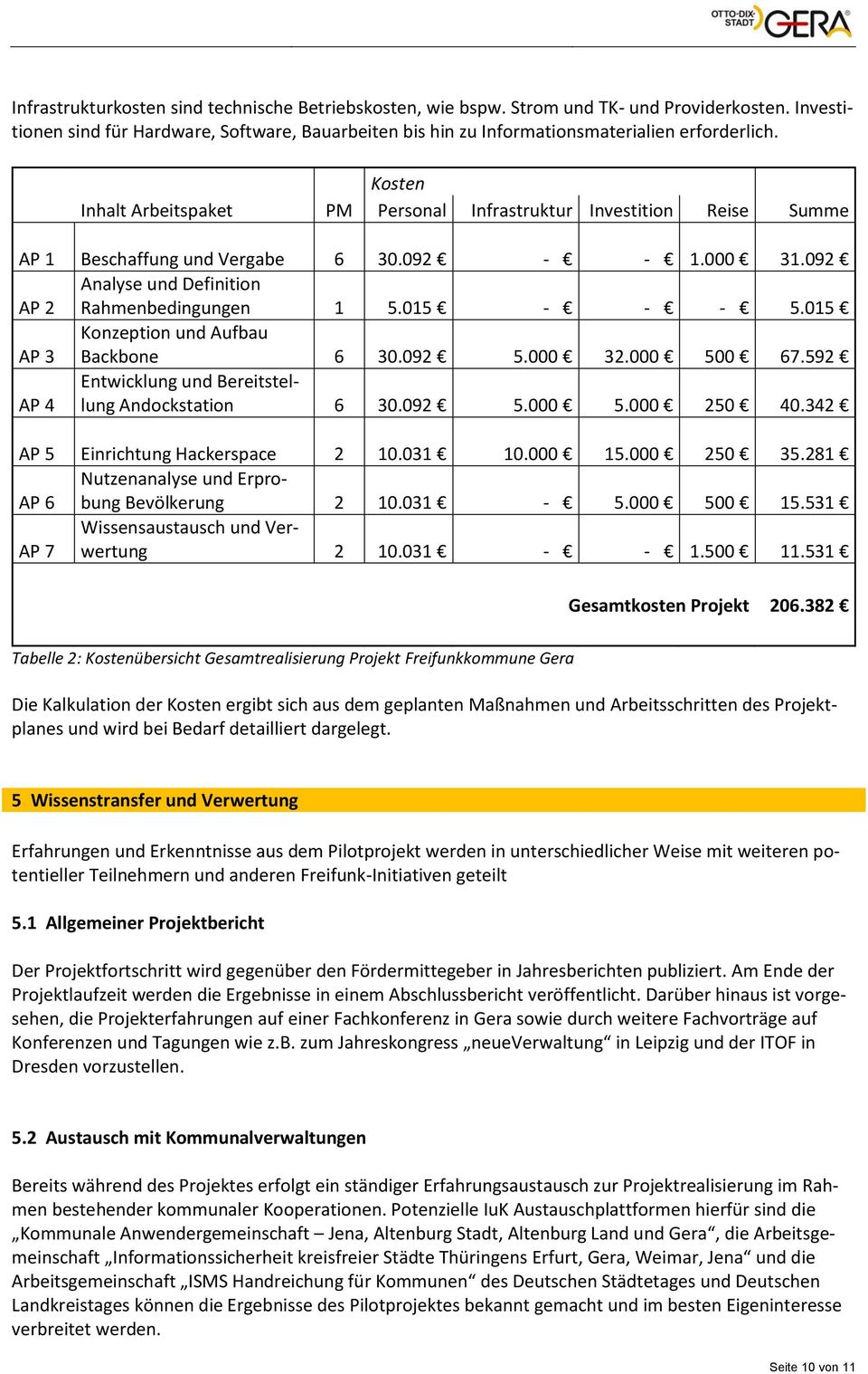 015 AP 3 Konzeption und Aufbau Backbone 6 30.092 5.000 32.000 500 67.592 AP 4 Entwicklung und Bereitstellung Andockstation 6 30.092 5.000 5.000 250 40.342 AP 5 Einrichtung Hackerspace 2 10.031 10.