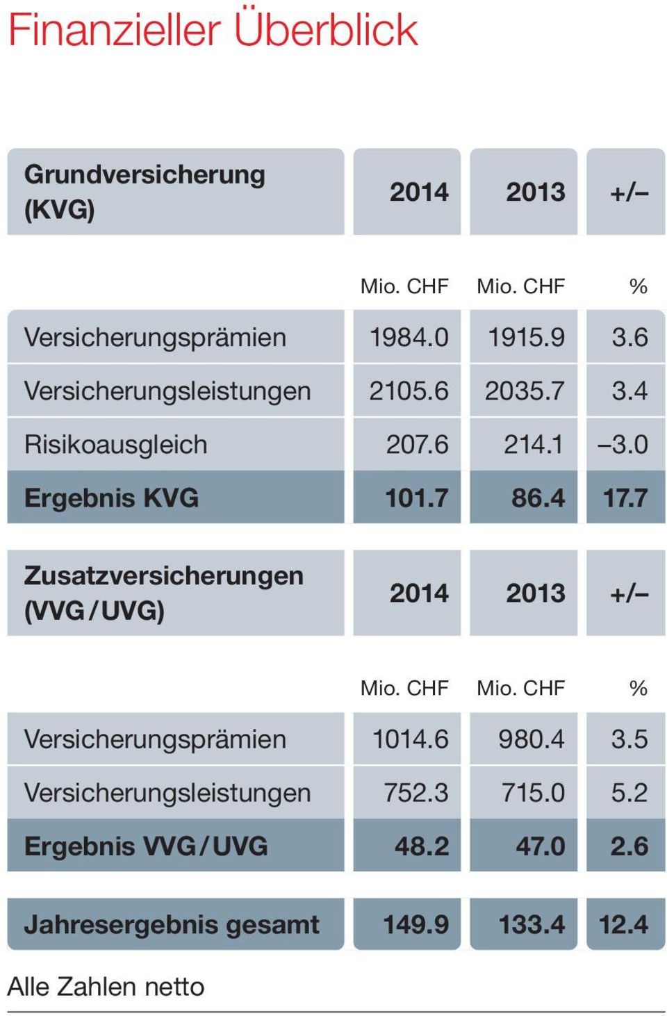 7 Zusatzversicherungen (VVG / UVG) 2014 2013 +/ Mio. CHF Mio. CHF % Versicherungsprämien 1014.6 980.4 3.