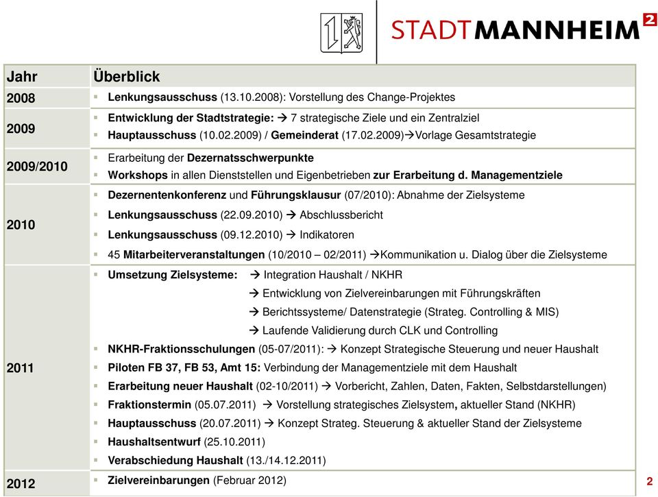 Managementziele Dezernentenkonferenz und Führungsklausur (07/2010): Abnahme der Zielsysteme Lenkungsausschuss (22.09.2010) Abschlussbericht Lenkungsausschuss (09.12.