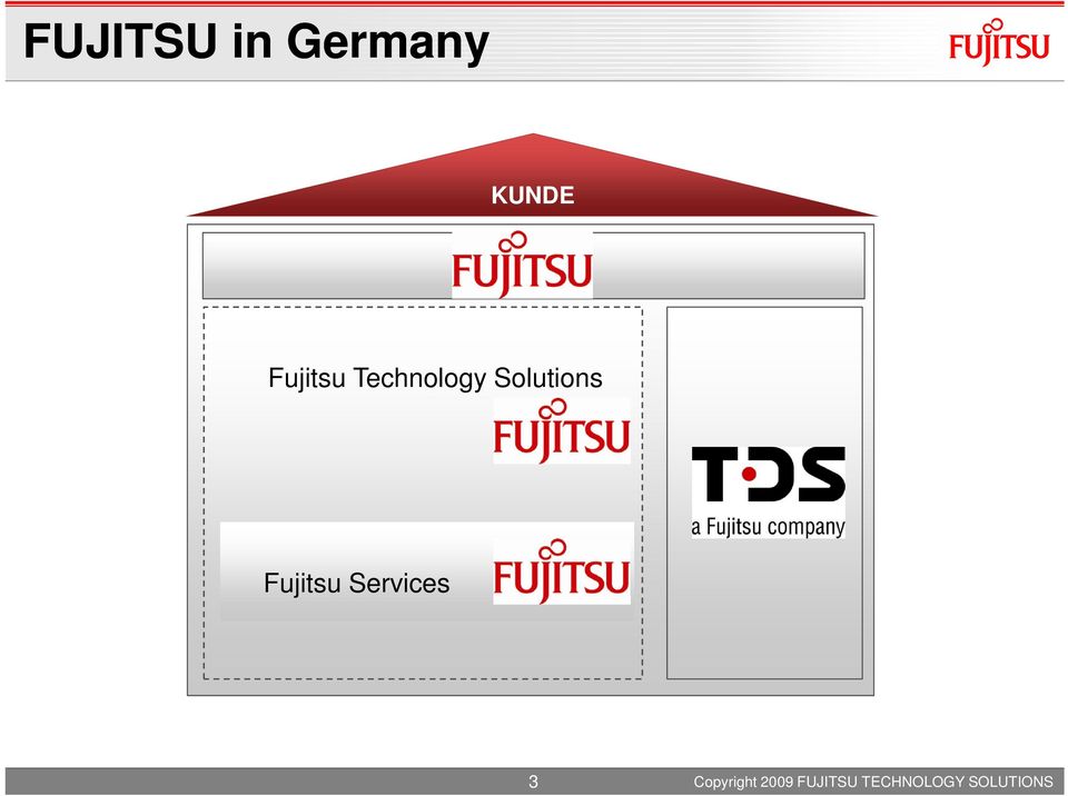 Fujitsu Services 3 Copyright