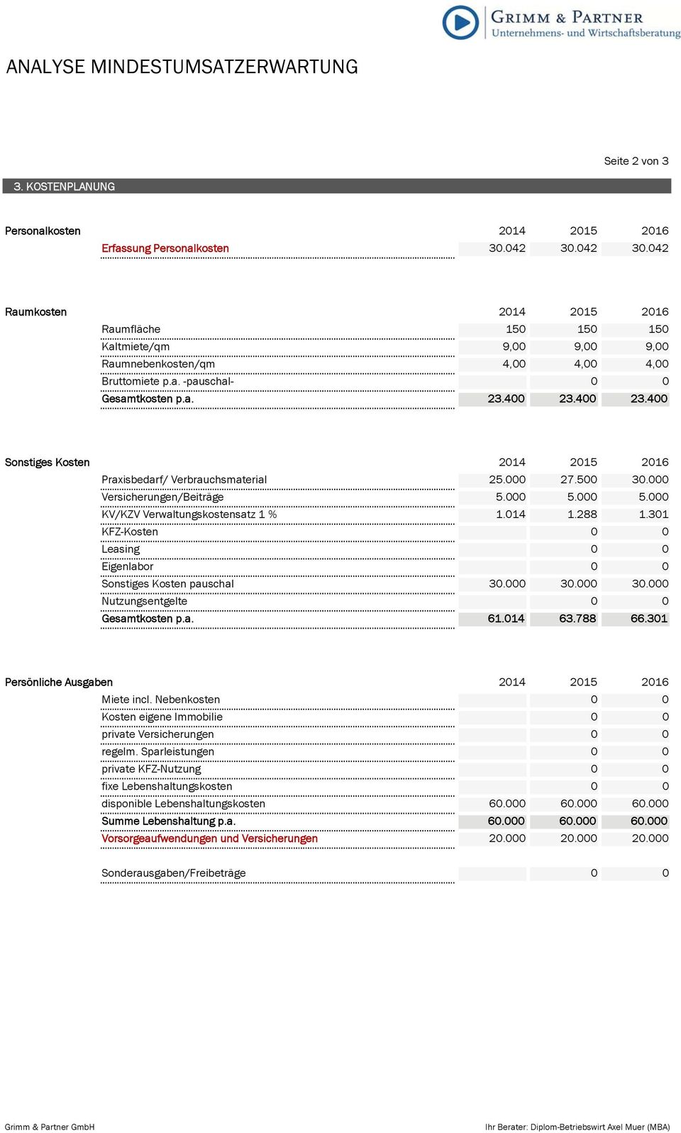 400 23.400 Sonstiges Kosten 2014 2015 2016 Praxisbedarf/ Verbrauchsmaterial 25.000 27.500 30.000 Versicherungen/Beiträge 5.000 5.000 5.000 KV/KZV Verwaltungskostensatz 1 % 1,0% 1.014 1.288 1.