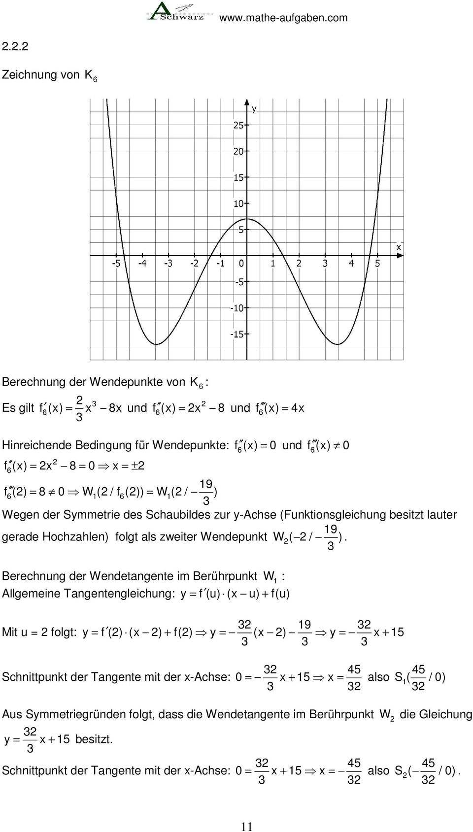 Berechnung der Wendeangene im Berührpunk W : Allgemeine Tangenengleichung: y = f (u) (x u) + f(u) Mi u = folg: 9 y = f () (x ) + f() y = (x ) y = x + 5 Schnipunk der Tangene mi der x-achse: