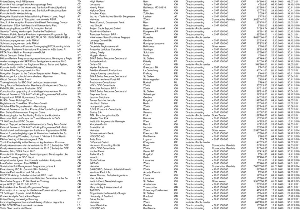 2010 31.10.2010 External Review of the Water and Sanitation Project(ApaSan) MD Koenig Peter Bethesda, MD 20816 US Direct contracting < CHF 150'000 CHF 33'388.00 24.10.2010 30.11.