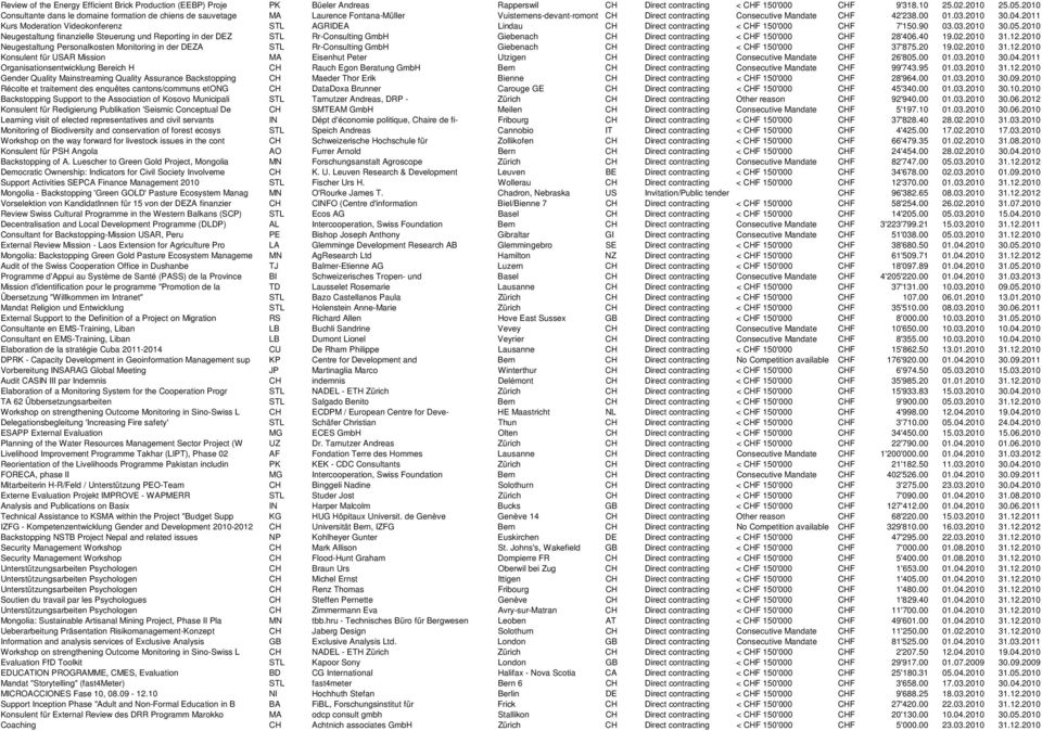 2011 Kurs Moderation Videokonferenz STL AGRIDEA Lindau CH Direct contracting < CHF 150'000 CHF 7'150.90 03.03.2010 30.05.