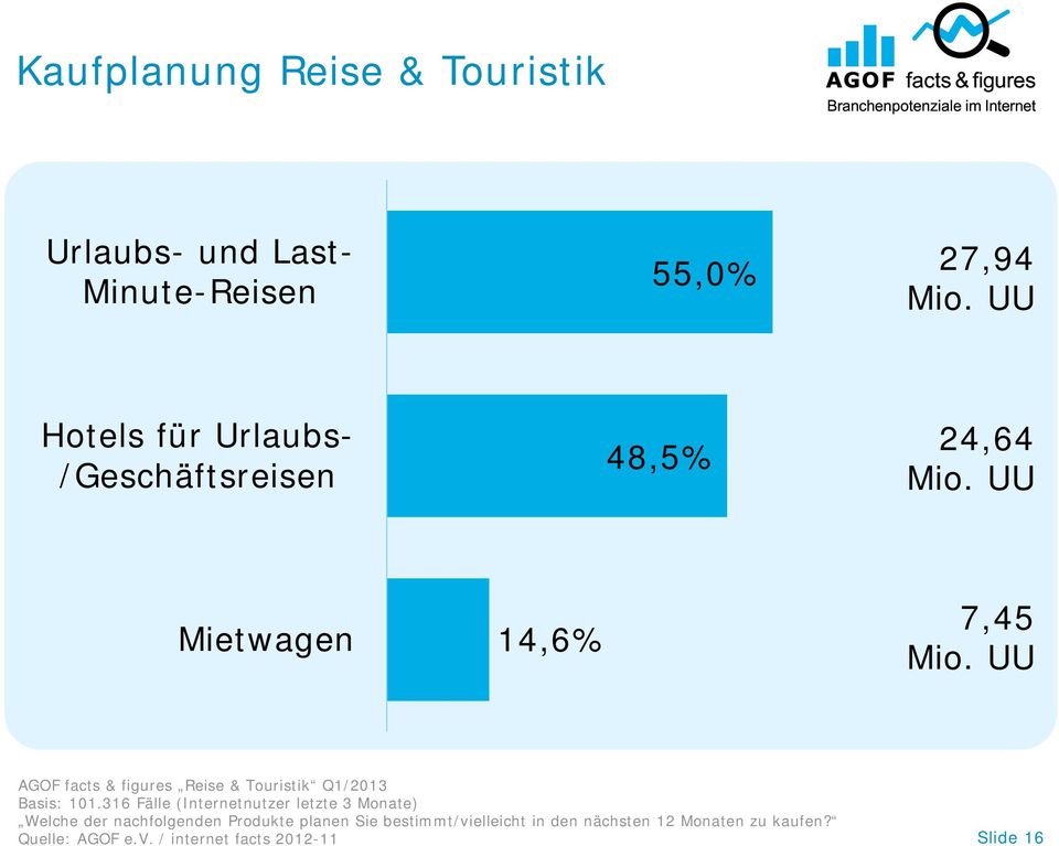 UU AGOF facts & figures Reise & Touristik Q1/2013 Basis: 101.