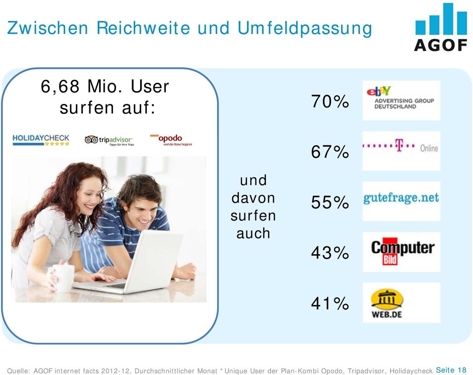 Quelle: AGOF internet facts 2012-12, Durchschnittlicher