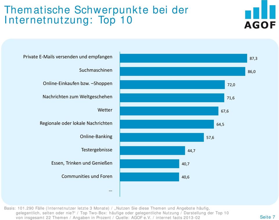 Communities und Foren 40,7 40,6 44,7 Basis: 101.