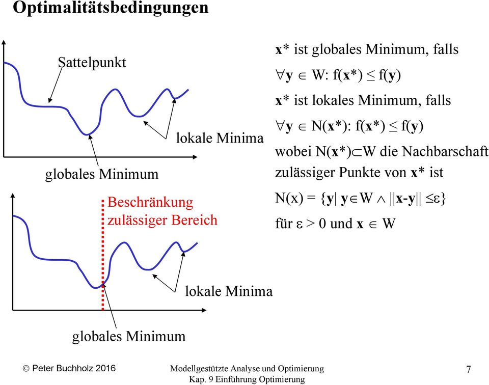 lokales Minimum, falls y (x*): f(x*) f(y) wobei (x*) W die Nachbarschaft