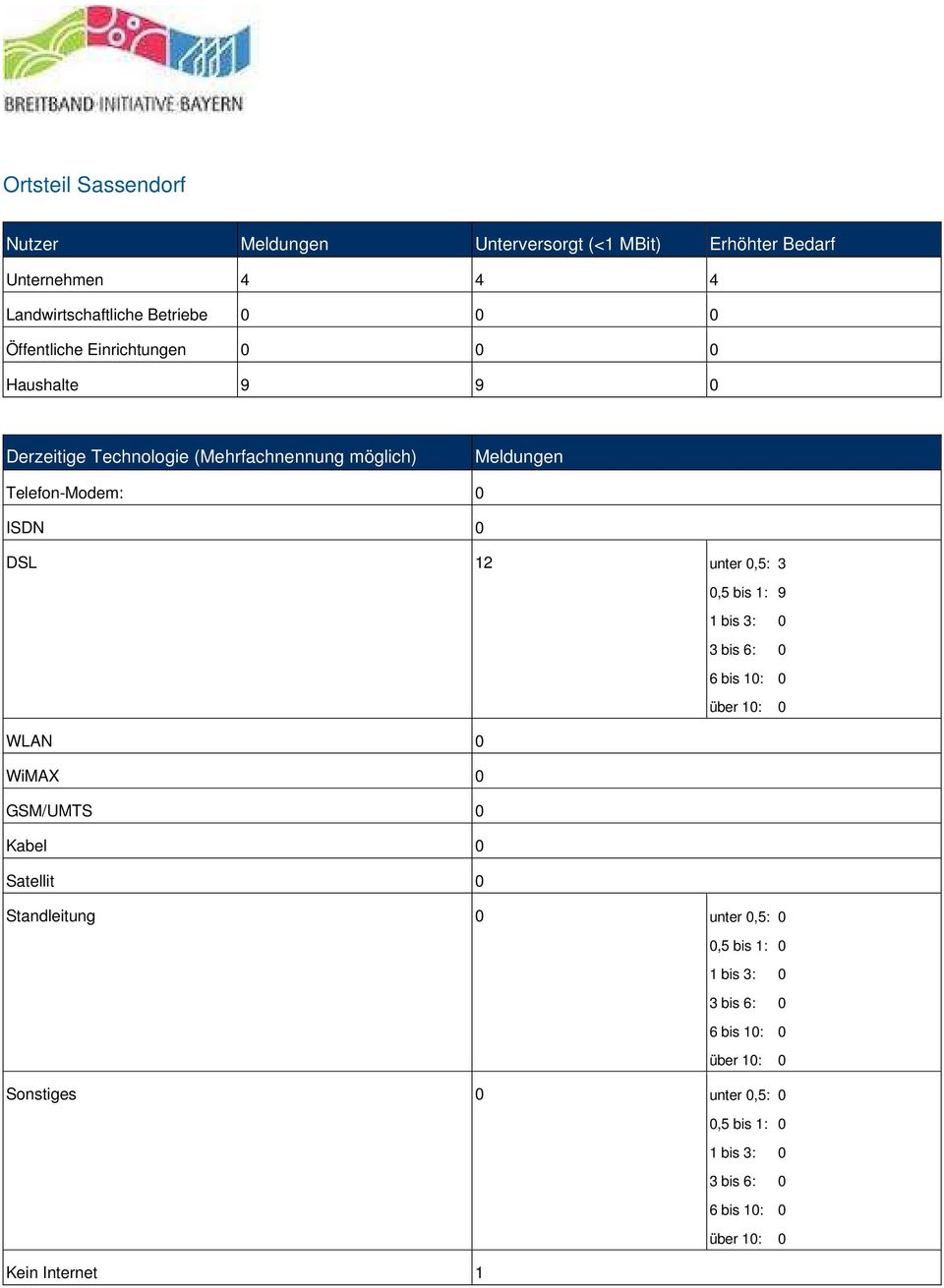 Technologie (Mehrfachnennung möglich) Meldungen Telefon-Modem: 0 ISDN 0 DSL 12 unter 0,5: 3 0,5 bis