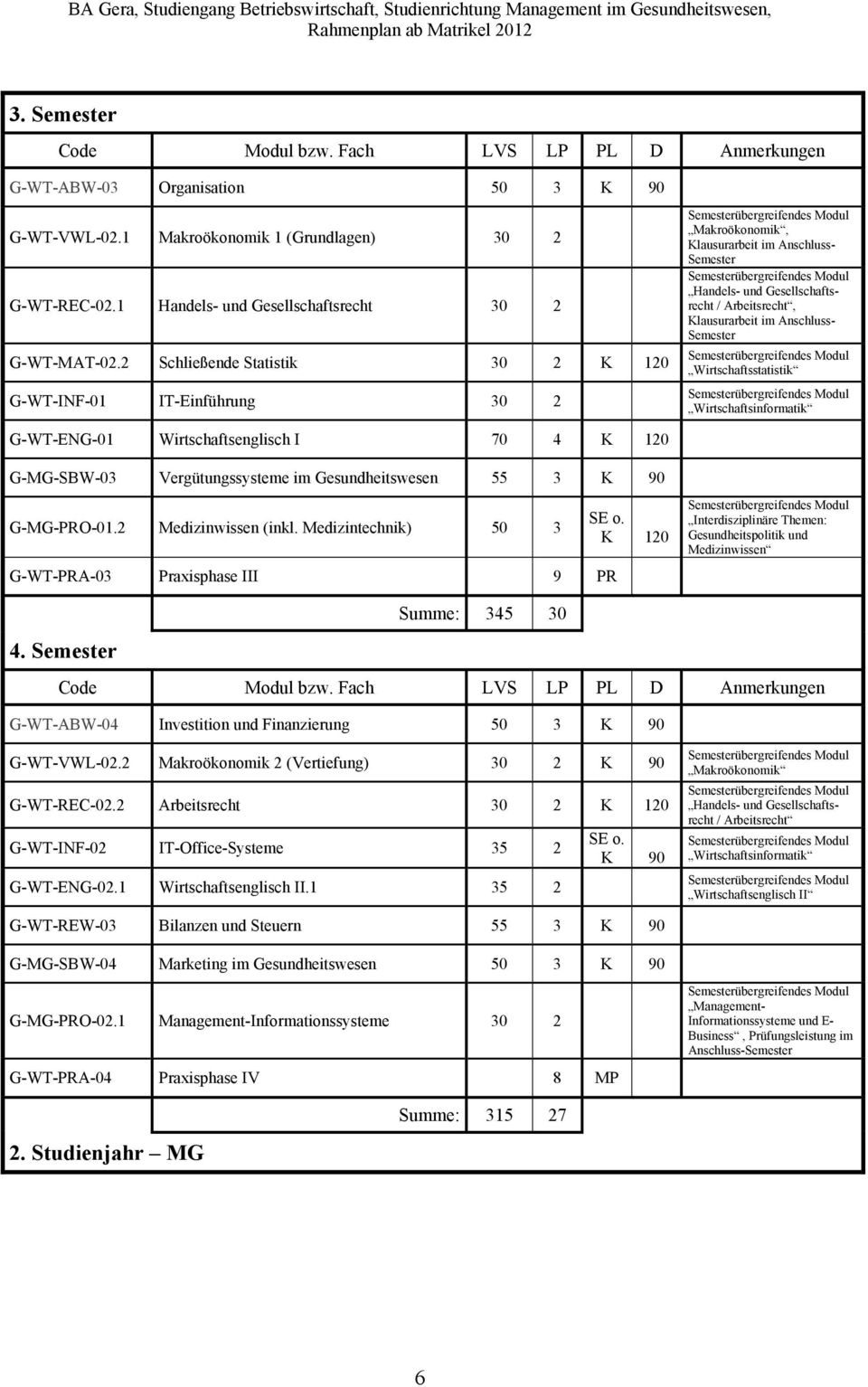 2 Schließende Statistik 30 2 K 120 G-WT-INF-01 IT-Einführung 30 2 Makroökonomik, Klausurarbeit im Anschluss- Handels- und Gesellschaftsrecht / Arbeitsrecht, Klausurarbeit im Anschluss-