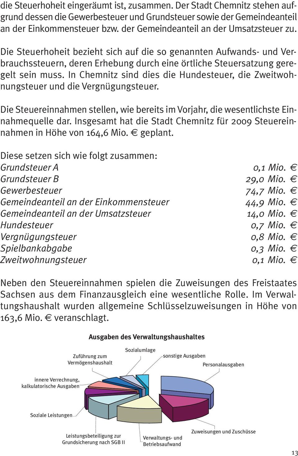 In Chemnitz sind dies die Hundesteuer, die Zweitwohnungsteuer und die Vergnügungsteuer. Die Steuereinnahmen stellen, wie bereits im Vorjahr, die wesentlichste Einnahmequelle dar.
