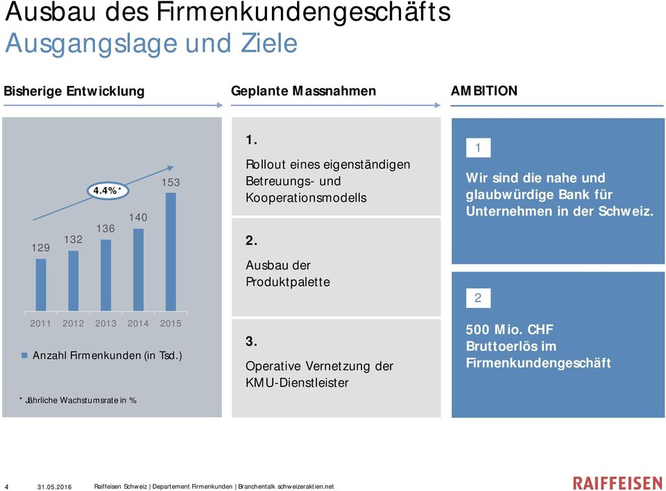 Ausbau der Produktpalette 1 Wir sind die nahe und glaubwürdige Bank für Unternehmen in der Schweiz.