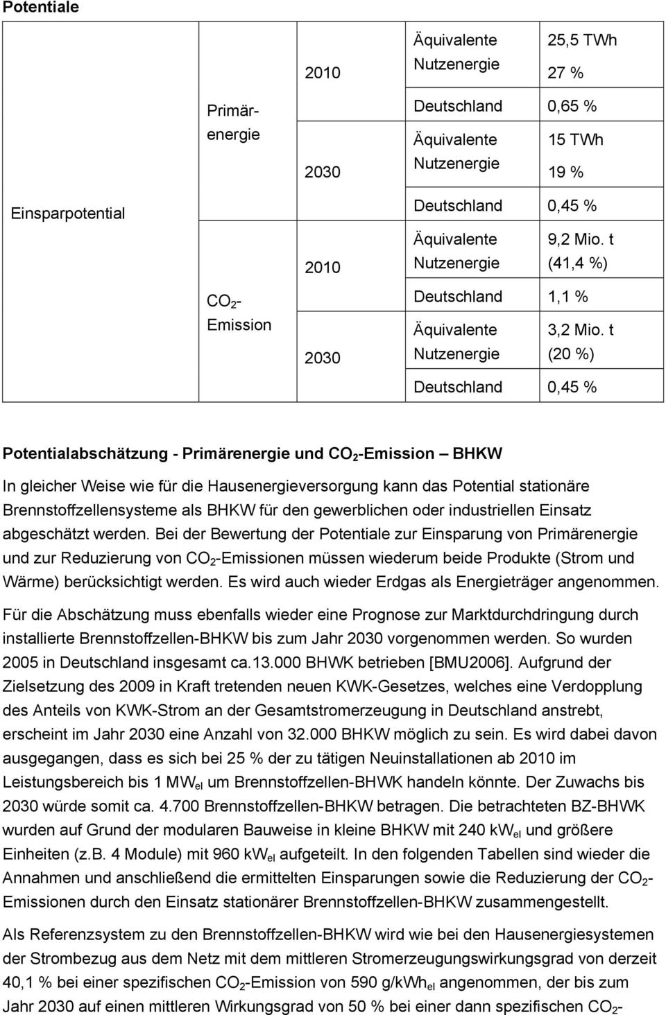 t (20 %) Deutschland 0,45 % Potentialabschätzung - Primärenergie und CO 2 -Emission BHKW In gleicher Weise wie für die Hausenergieversorgung kann das Potential stationäre Brennstoffzellensysteme als