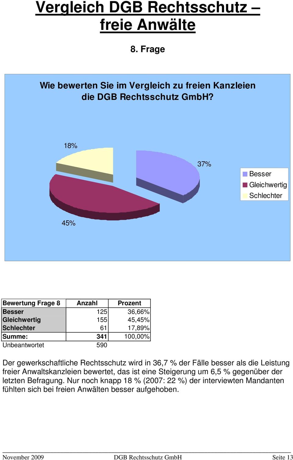 Unbeantwortet 590 Der gewerkschaftliche Rechtsschutz wird in 36,7 % der Fälle besser als die Leistung freier Anwaltskanzleien bewertet, das ist eine Steigerung