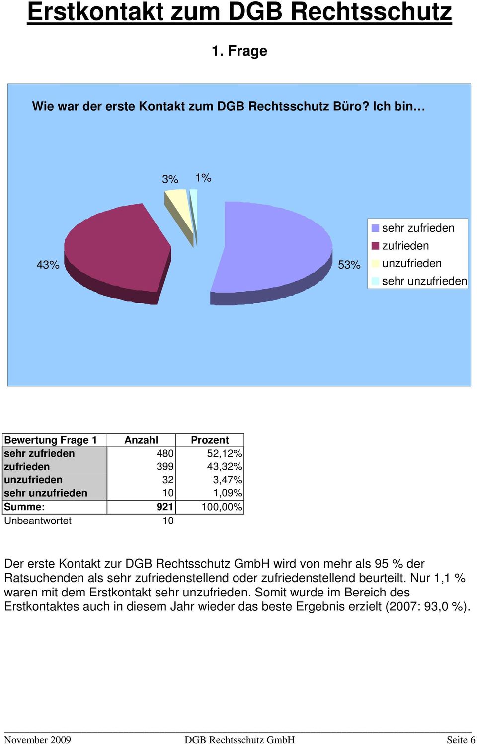 3,47% sehr unzufrieden 10 1,09% Summe: 921 100,00% Unbeantwortet 10 Der erste Kontakt zur DGB Rechtsschutz GmbH wird von mehr als 95 % der Ratsuchenden als sehr