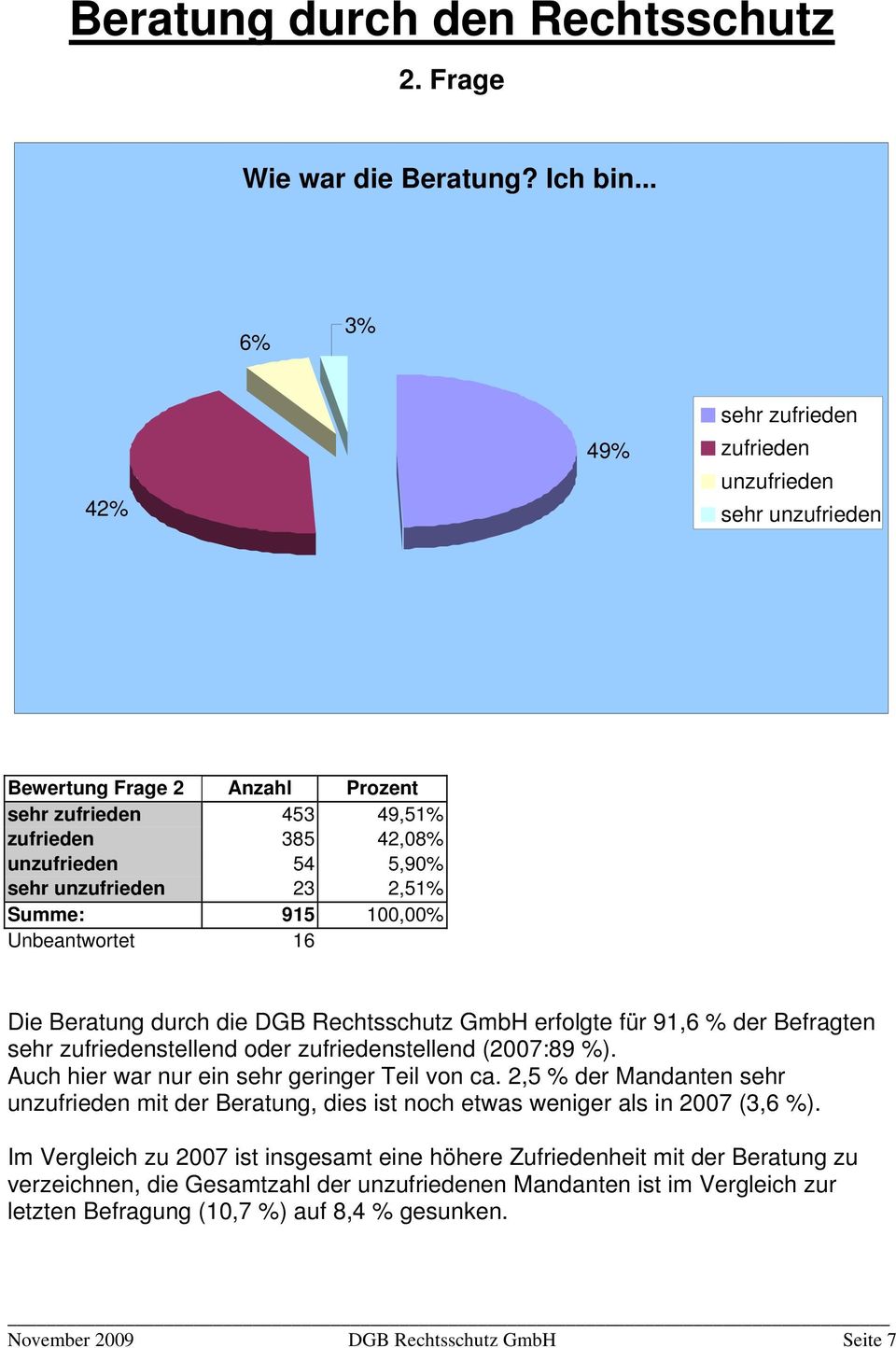 Summe: 915 100,00% Unbeantwortet 16 Die Beratung durch die DGB Rechtsschutz GmbH erfolgte für 91,6 % der Befragten sehr zufriedenstellend oder zufriedenstellend (2007:89 %).