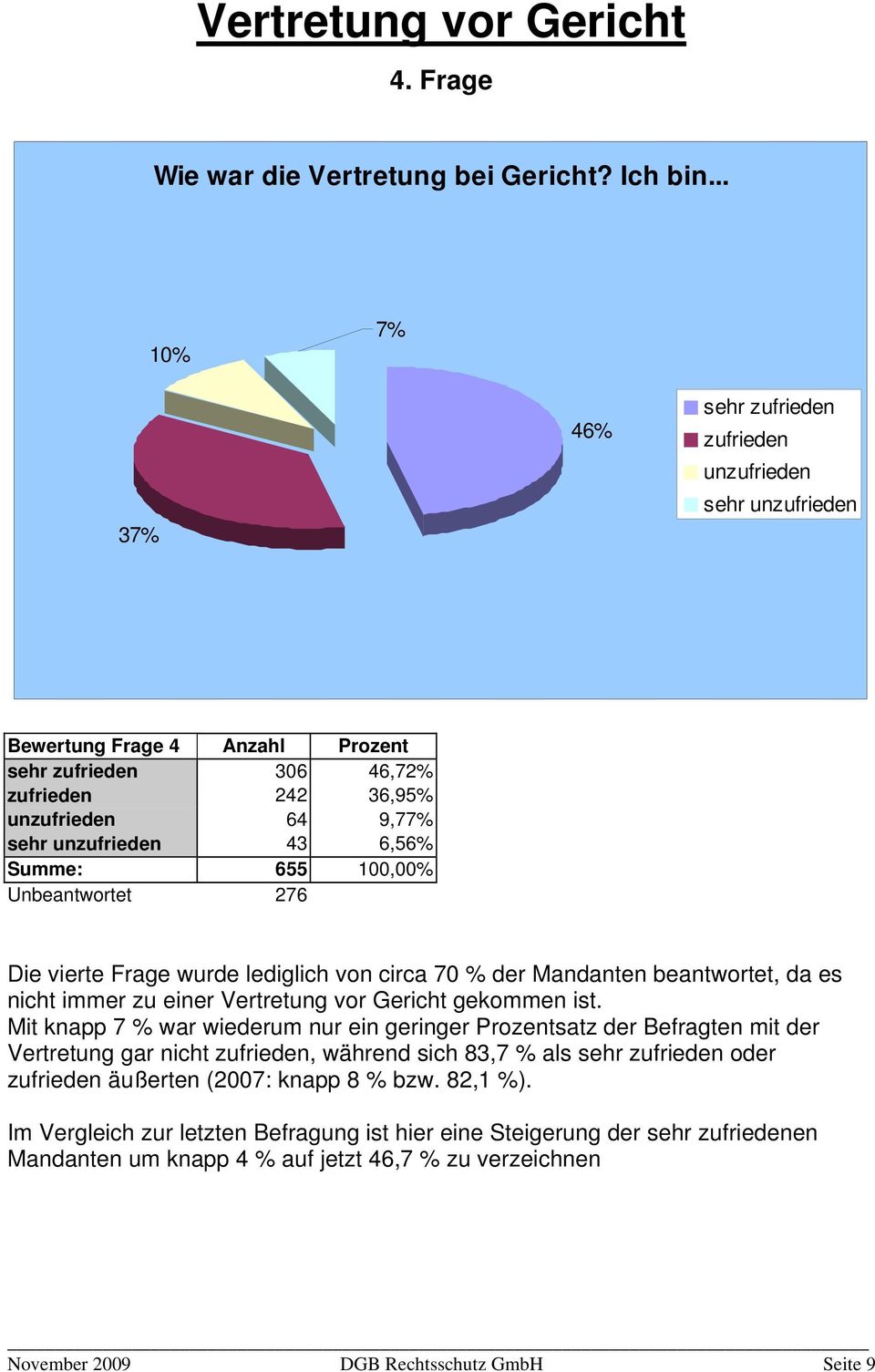 Summe: 655 100,00% Unbeantwortet 276 Die vierte Frage wurde lediglich von circa 70 % der Mandanten beantwortet, da es nicht immer zu einer Vertretung vor Gericht gekommen ist.