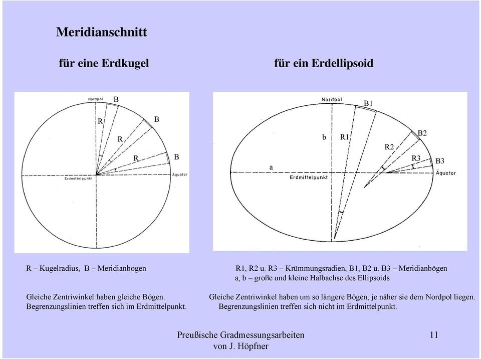 B3 Meridianbögen a, b große und kleine Halbachse des Ellipsoids Gleiche Zentriwinkel haben gleiche Bögen.
