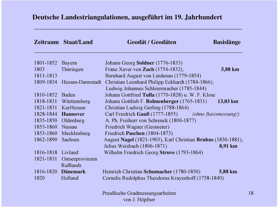 Lindenau (1779-1854) 1809-1834 Hessen-Darmstadt Christian Leonhard Philipp Eckhardt (1784-1866), Ludwig Johannes Schleiermacher (1785-1844) 1810-1852 Baden Johann Gottfried Tulla (1770-1828) u. W. F.