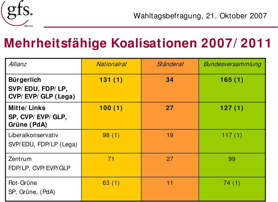 Bundesversammlung Bürgerlich 131 (1) 34 165 (1) SVP/EDU, FDP/LP, CVP/EVP/GLP (Lega) Mitte/Links