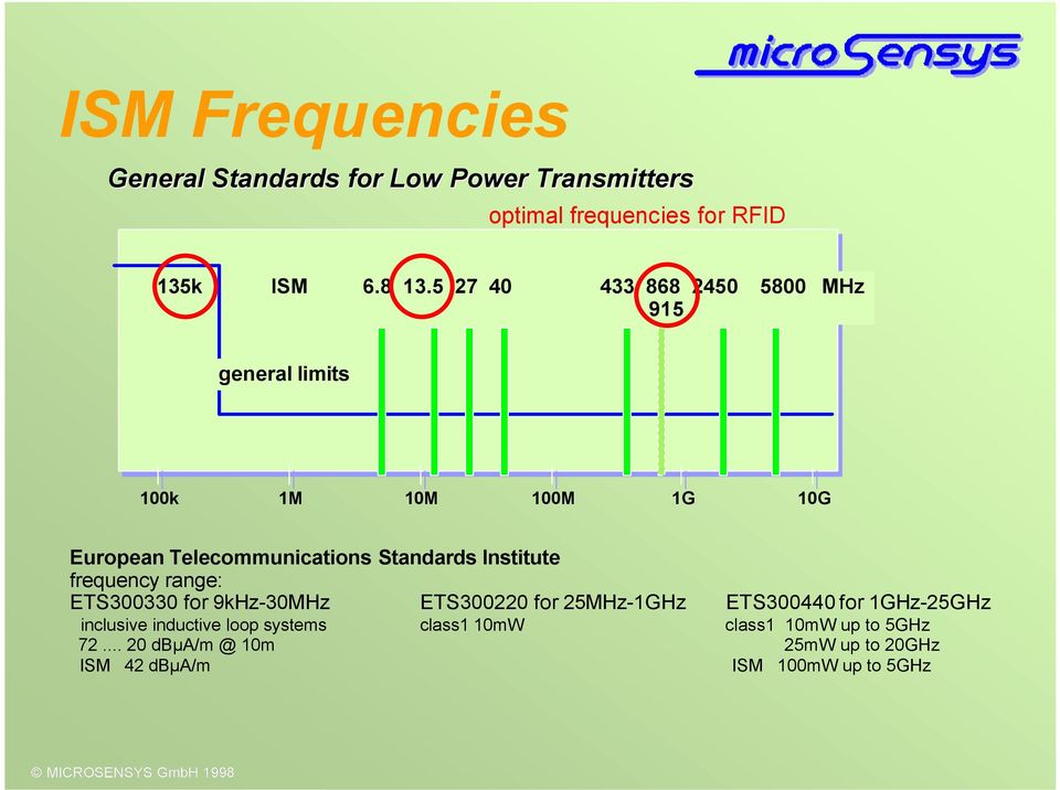 frequency range: ETS300330 for 9kHz-30MHz ETS300220 for 25MHz-1GHz ETS300440 for 1GHz-25GHz inclusive inductive loop